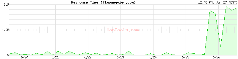 flmoneyview.com Slow or Fast