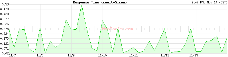 cooltv5.com Slow or Fast