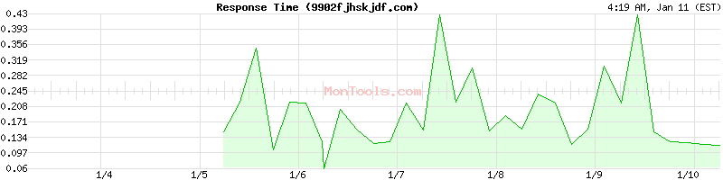 9902fjhskjdf.com Slow or Fast