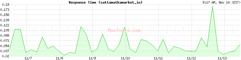 sattamatkamarket.in Slow or Fast