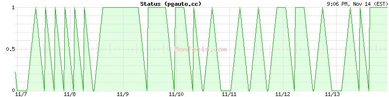 pgauto.cc Up or Down