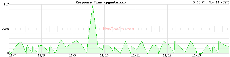 pgauto.cc Slow or Fast