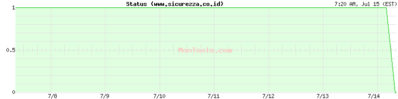 www.sicurezza.co.id Up or Down