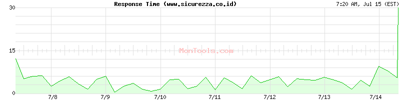 www.sicurezza.co.id Slow or Fast