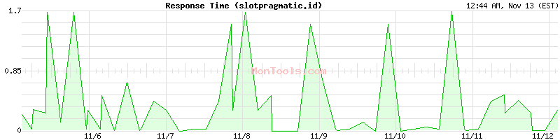 slotpragmatic.id Slow or Fast