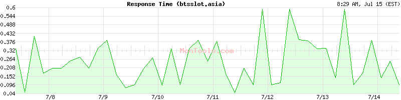 btsslot.asia Slow or Fast