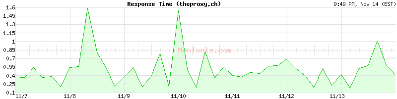 theproxy.ch Slow or Fast