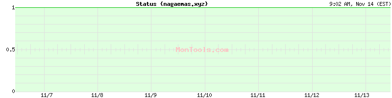 nagaemas.xyz Up or Down