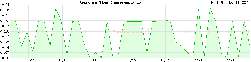 nagaemas.xyz Slow or Fast