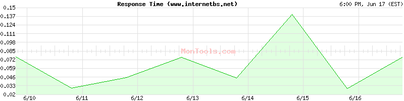 www.internetbs.net Slow or Fast