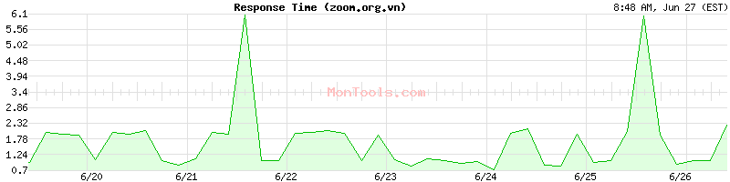 zoom.org.vn Slow or Fast