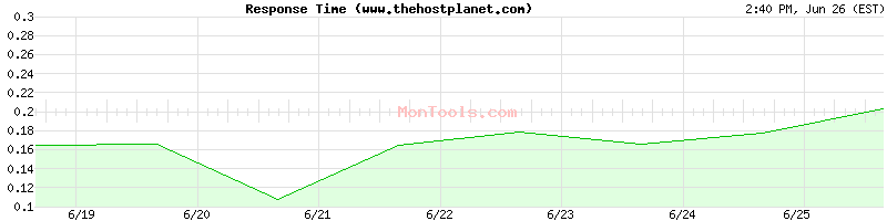 www.thehostplanet.com Slow or Fast