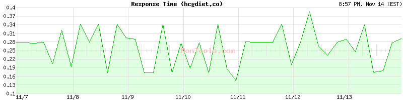 hcgdiet.co Slow or Fast