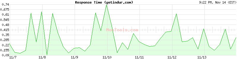 getindur.com Slow or Fast