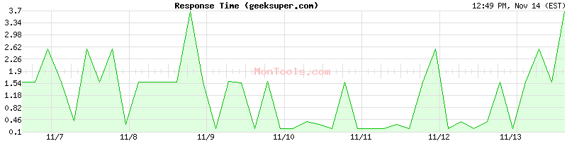 geeksuper.com Slow or Fast