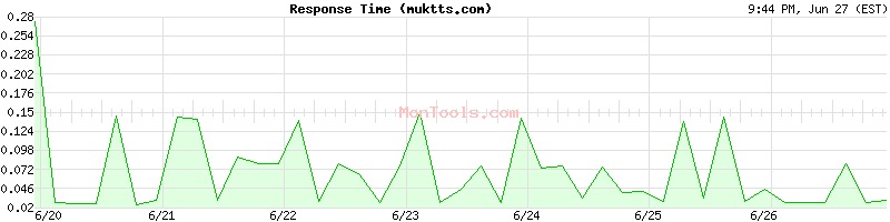 muktts.com Slow or Fast
