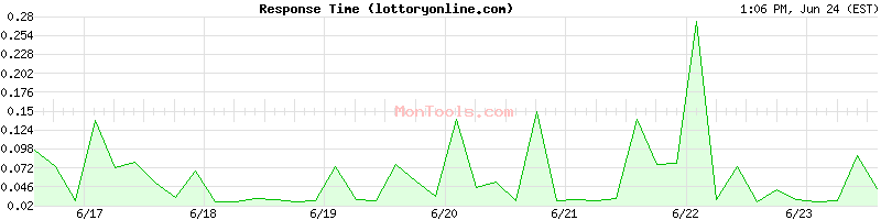 lottoryonline.com Slow or Fast