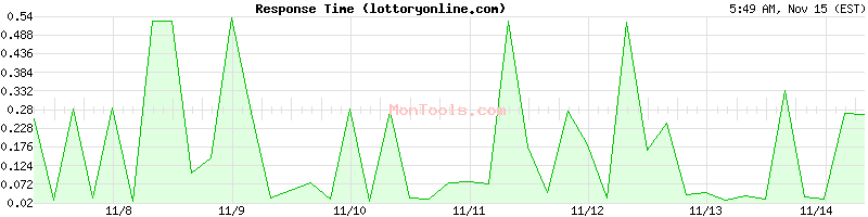 lottoryonline.com Slow or Fast