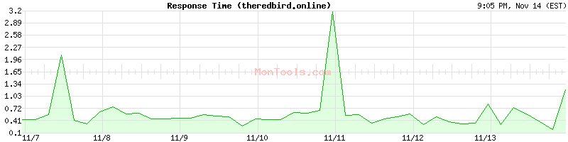 theredbird.online Slow or Fast