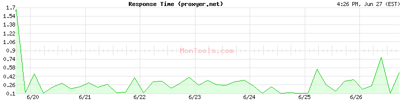 proxyer.net Slow or Fast
