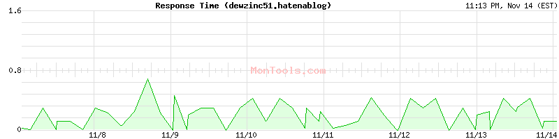 dewzinc51.hatenablog Slow or Fast