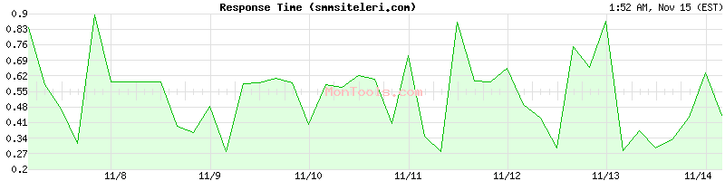 smmsiteleri.com Slow or Fast