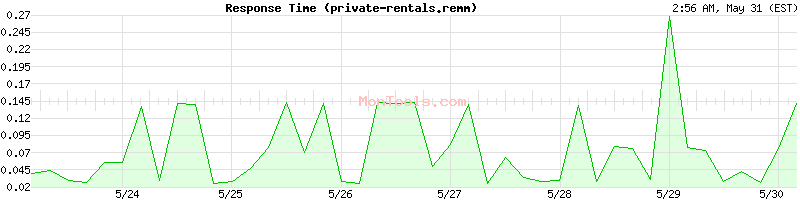 private-rentals.remmont.com Slow or Fast