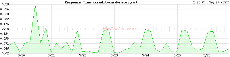 credit-card-rates.remmont.com Slow or Fast