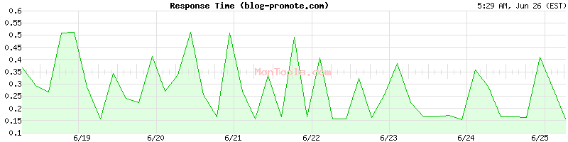 blog-promote.com Slow or Fast