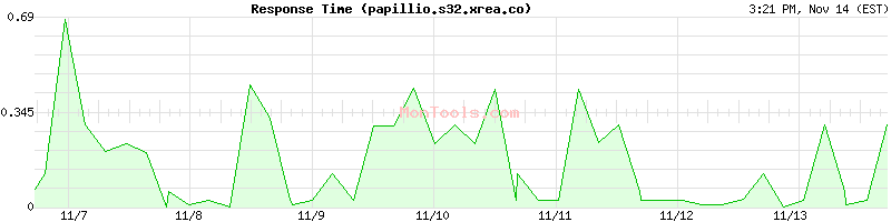 papillio.s32.xrea.co Slow or Fast