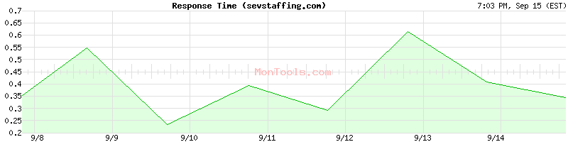 sevstaffing.com Slow or Fast