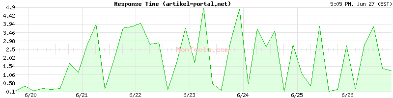artikel-portal.net Slow or Fast