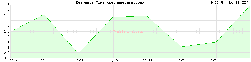 sevhomecare.com Slow or Fast