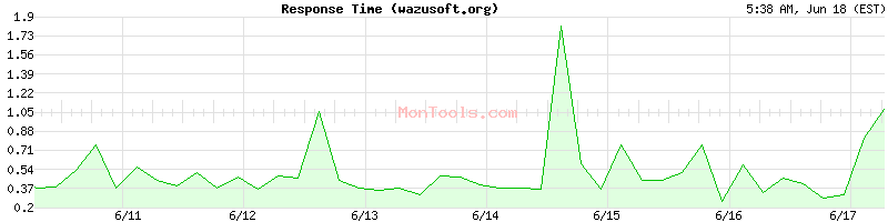 wazusoft.org Slow or Fast