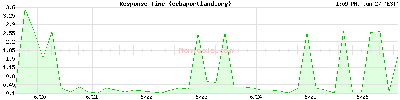 ccbaportland.org Slow or Fast