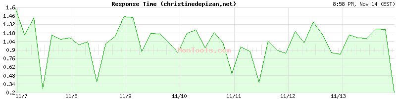 christinedepizan.net Slow or Fast