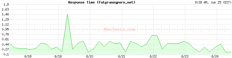 fatgrannyporn.net Slow or Fast