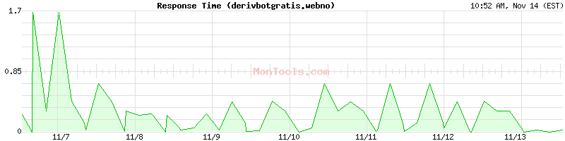 derivbotgratis.webno Slow or Fast