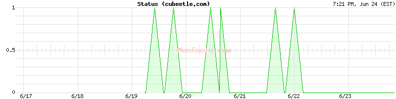 cubeetle.com Up or Down