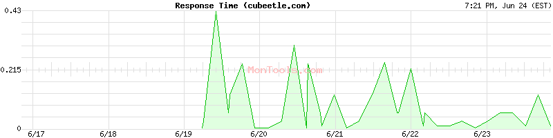 cubeetle.com Slow or Fast