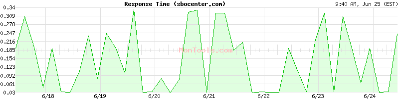 sbocenter.com Slow or Fast