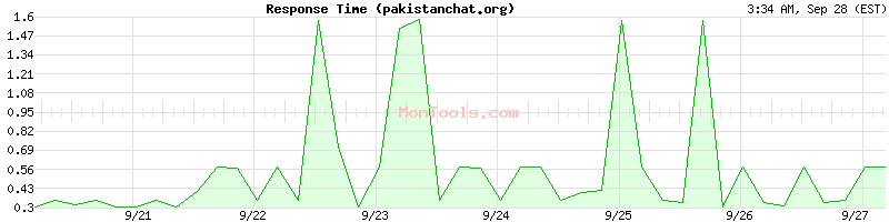 pakistanchat.org Slow or Fast