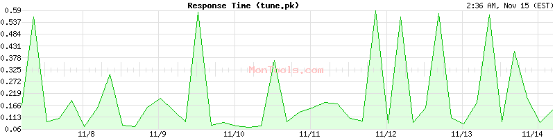 tune.pk Slow or Fast