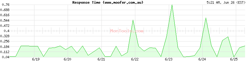 www.moofer.com.au Slow or Fast