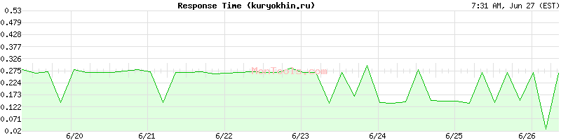 kuryokhin.ru Slow or Fast