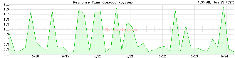 sexvochko.com Slow or Fast