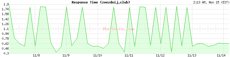 zvezdnij.club Slow or Fast