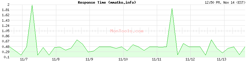 mmatko.info Slow or Fast