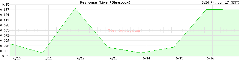 5bre.com Slow or Fast