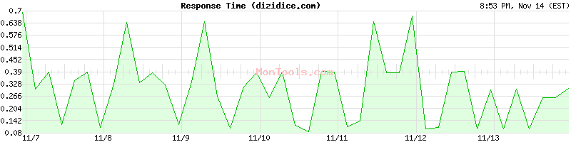 dizidice.com Slow or Fast